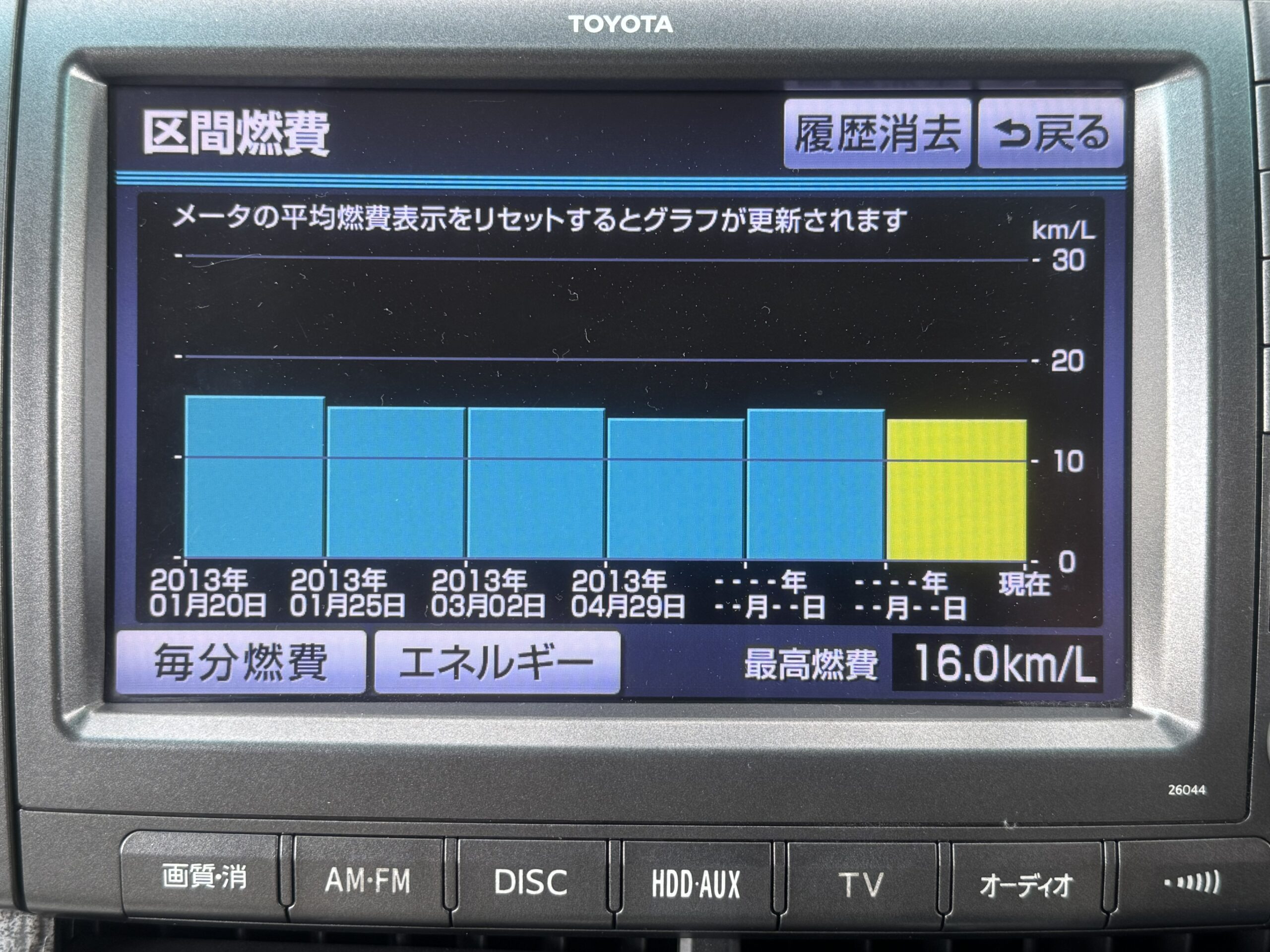エスティマハイブリッドAHR20Wの区間燃費グラフ。最高燃費16.0km/L