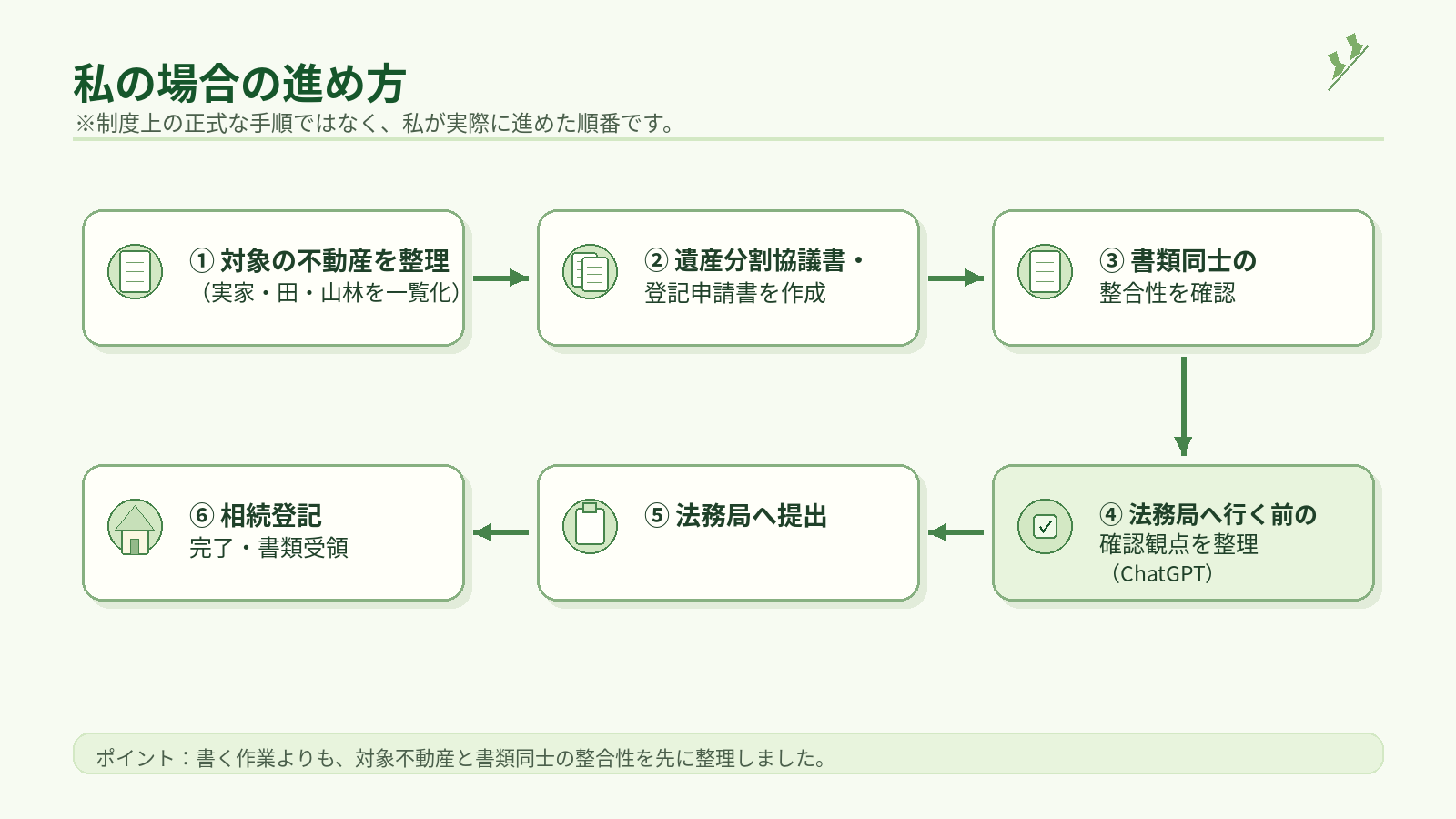相続登記を提出するまでに私が進めた順番のフロー図