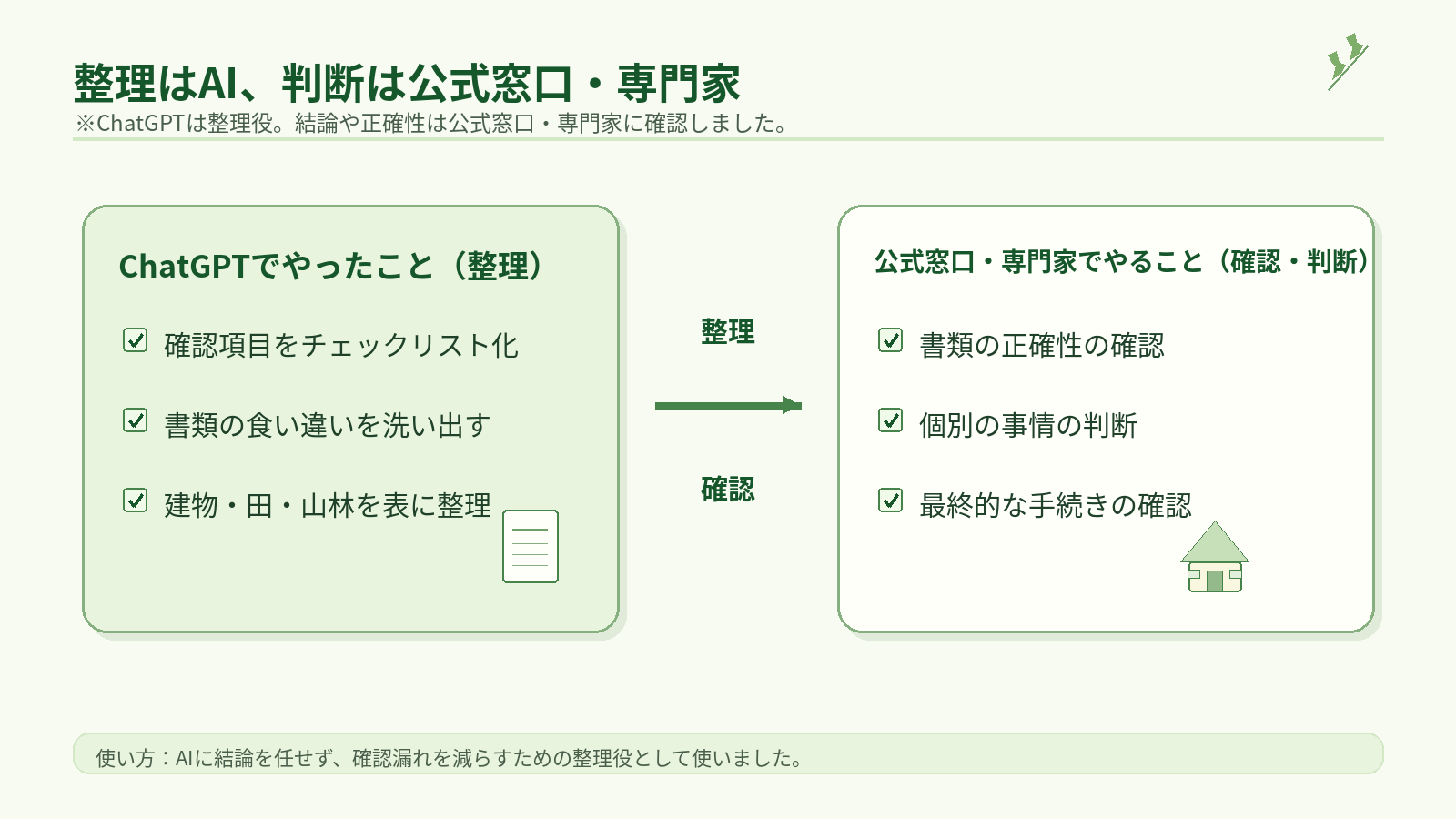 ChatGPTは整理役、判断は公式窓口・専門家という役割分担の図