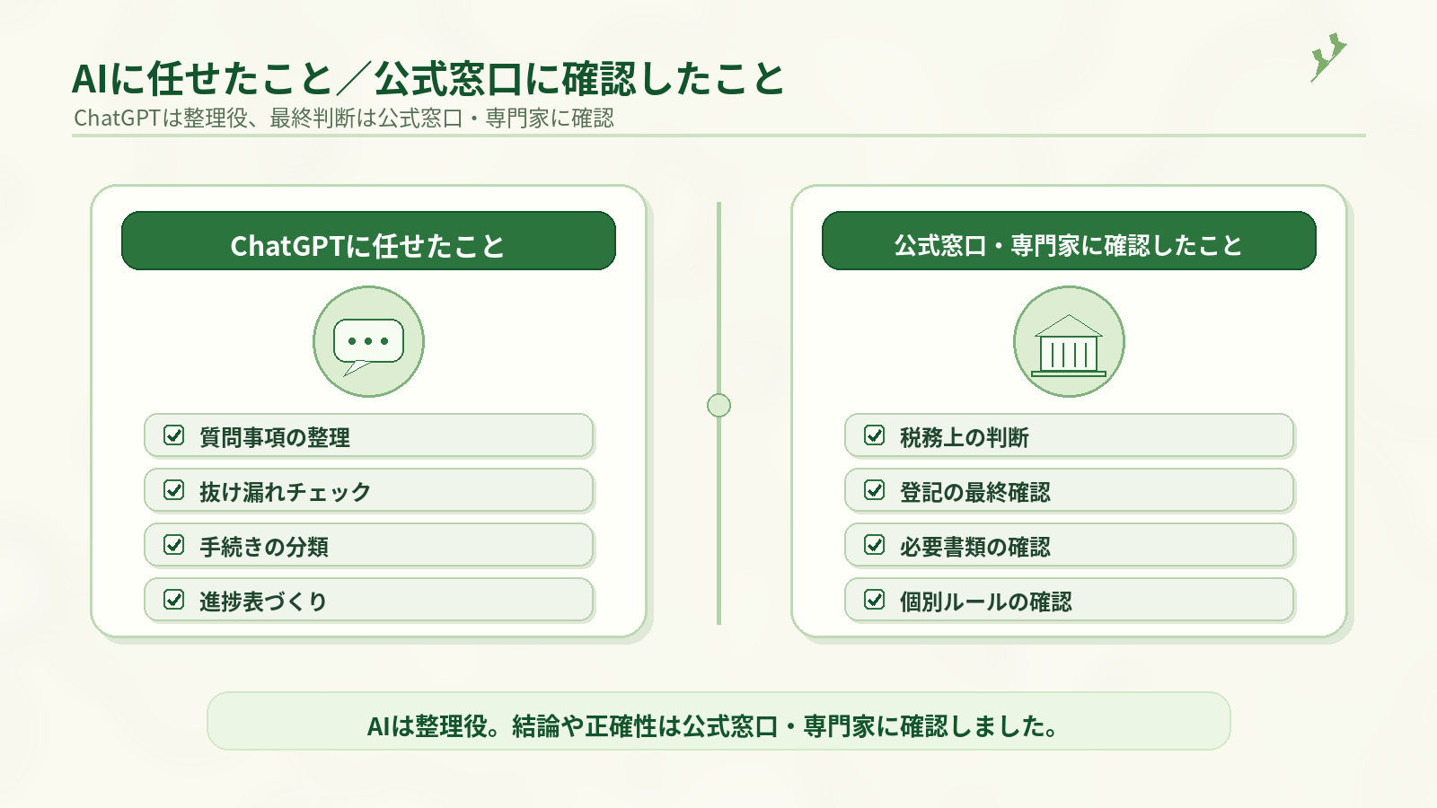 質問整理や確認漏れチェックはChatGPT、最終的な制度判断は公式窓口・専門家という線引きを示した対比図
