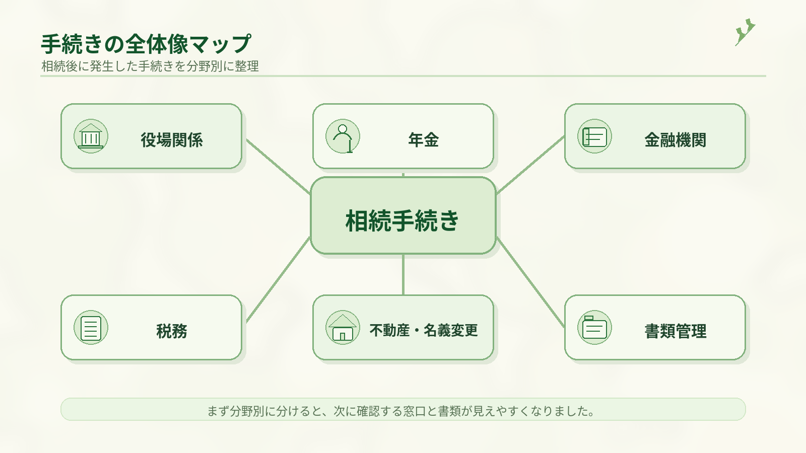 相続手続きを役場・年金・金融機関・税務・不動産・書類管理の6分類に分けた全体像マップ