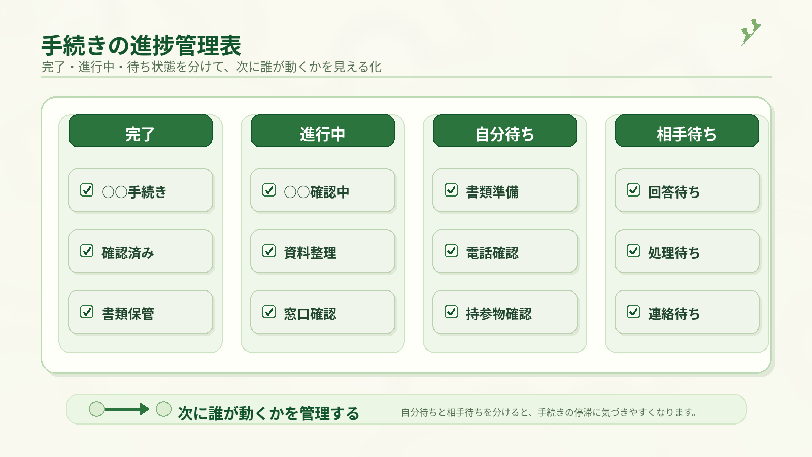 完了・進行中・自分待ち・相手待ちに分けた相続手続きの進捗管理表