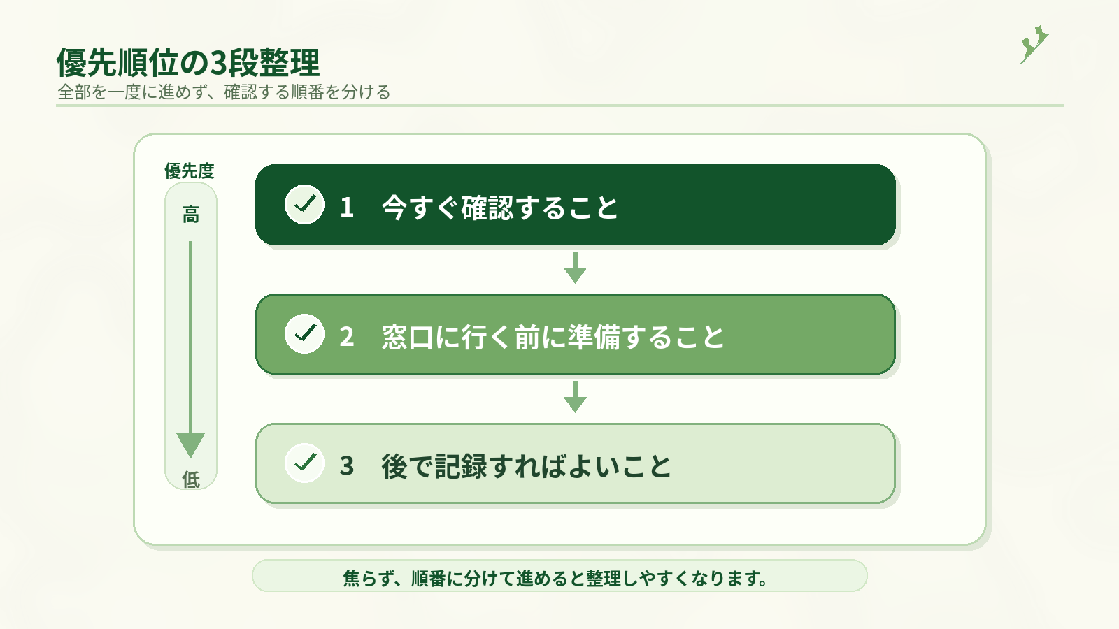 今すぐ・窓口前に準備・後で記録の3段階に分けた優先順位の整理図
