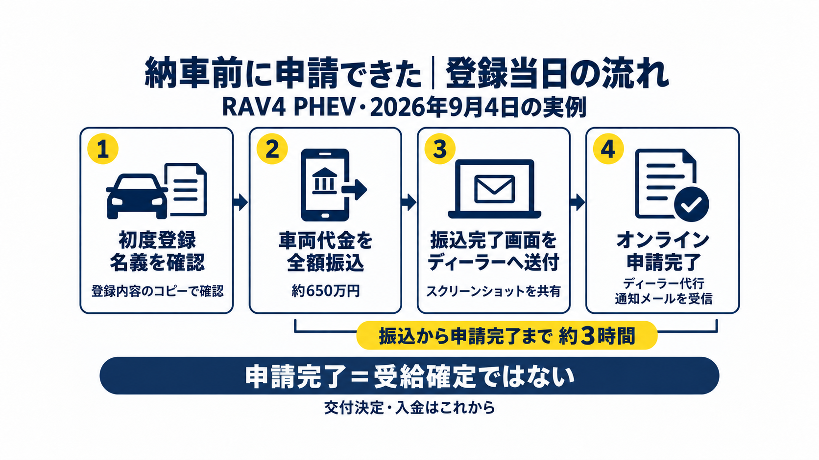 納車前のCEV補助金申請の流れ：初度登録の名義確認→車両代金の全額振込→振込完了画面をディーラーへ送付→オンライン申請完了。振込から申請完了まで約3時間