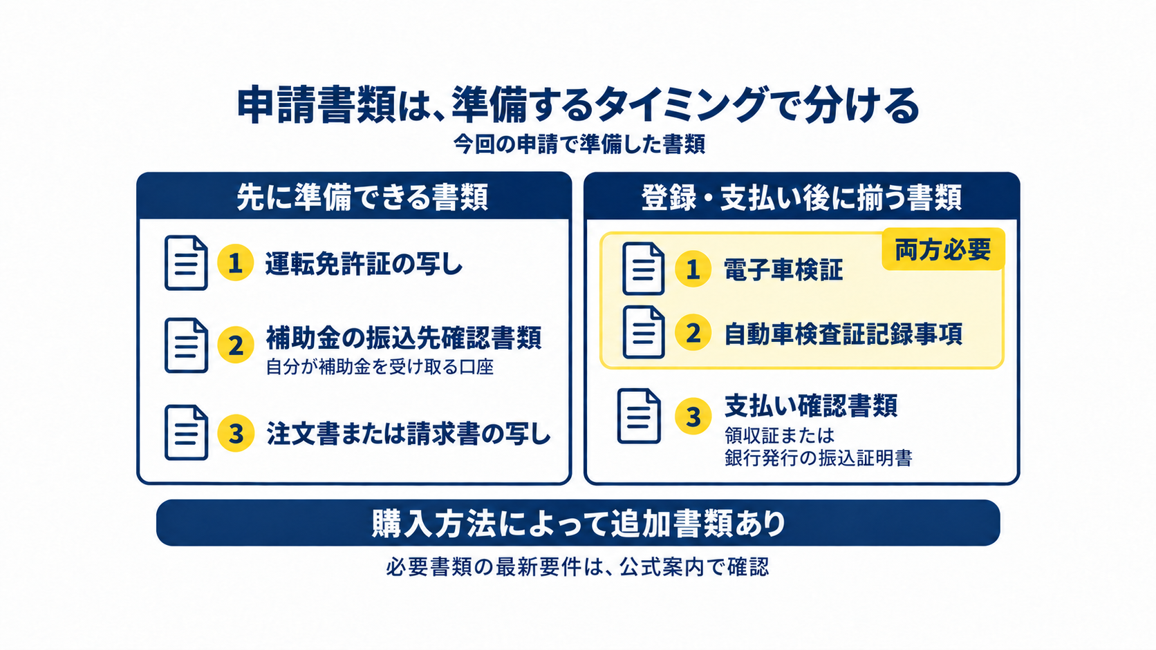 CEV補助金の申請書類を準備するタイミングで分けた図：先に準備できる書類3点と、登録・支払い後に揃う書類3点