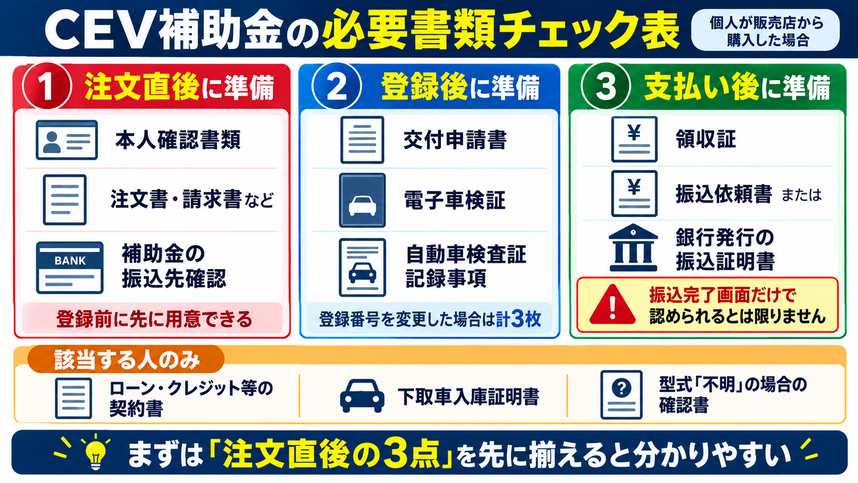 CEV補助金の必要書類を注文直後・登録後・支払い後に分けたチェック表