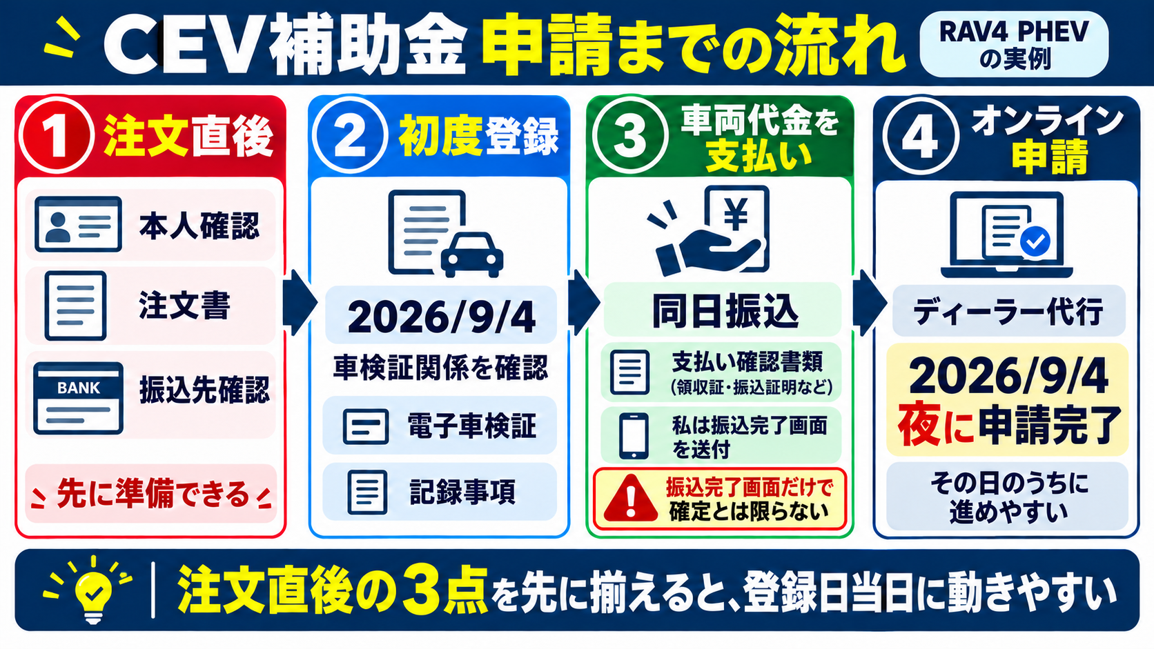 RAV4 PHEVでCEV補助金をオンライン申請するまでの4段階の流れ