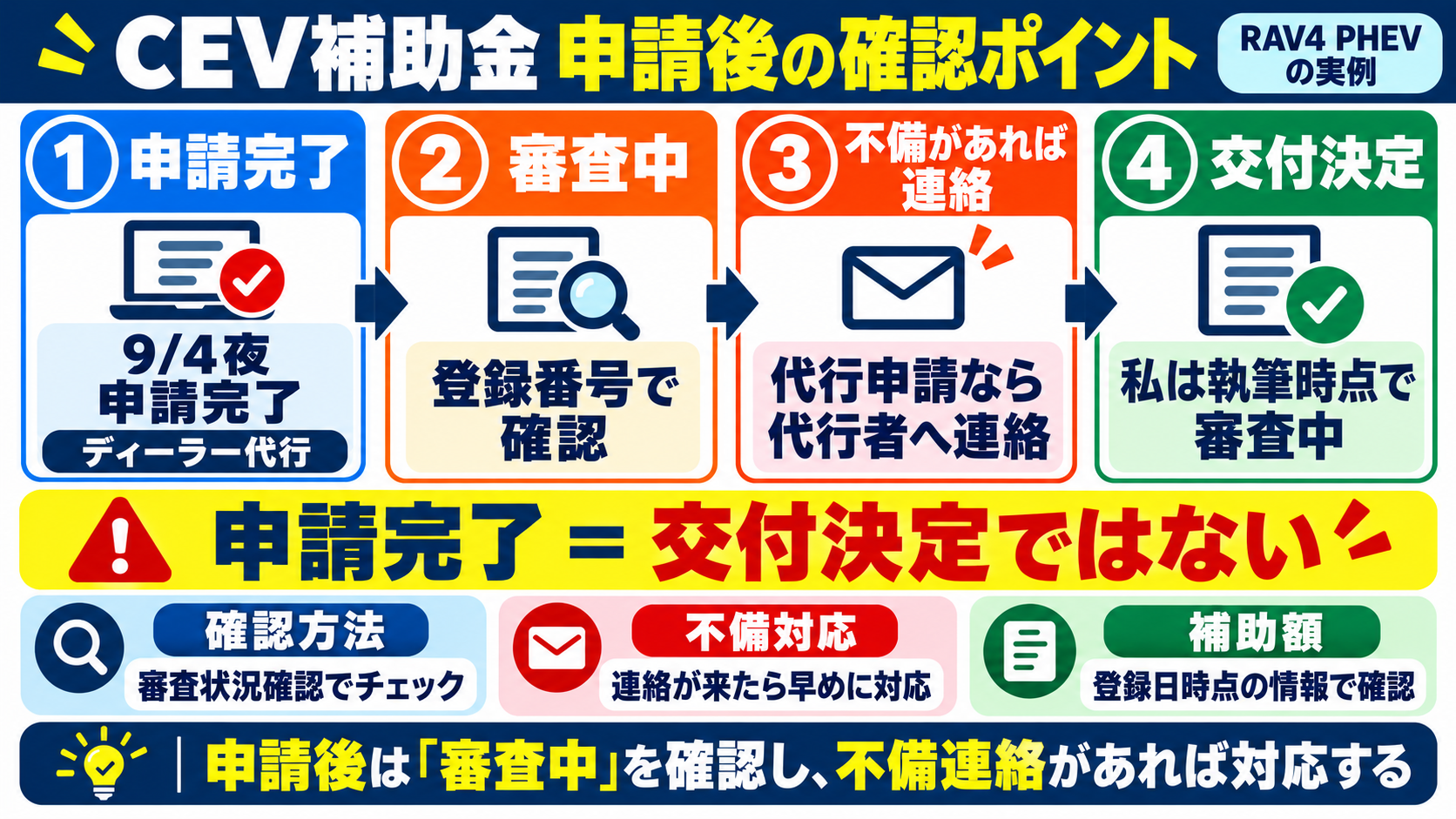 CEV補助金申請後に審査状況と不備連絡を確認するポイント