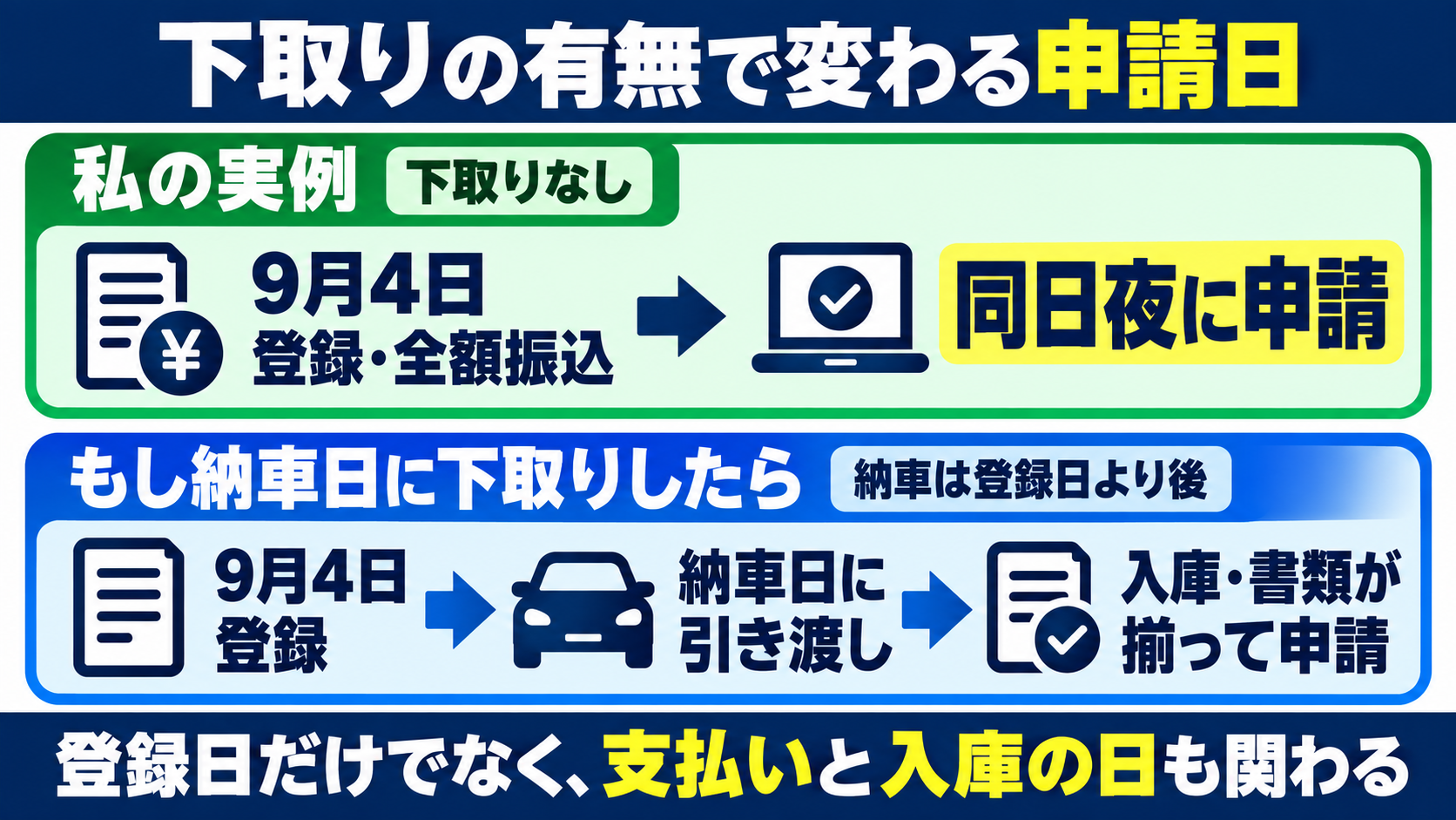 下取りの有無で変わる申請日