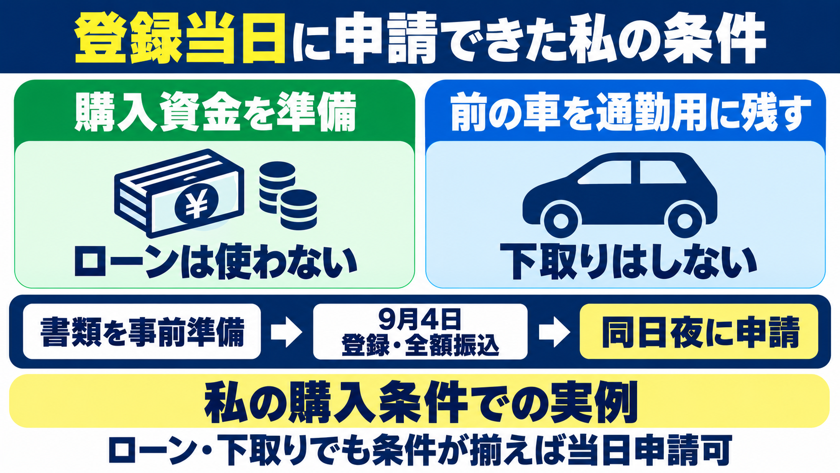 登録当日に申請できた私の条件