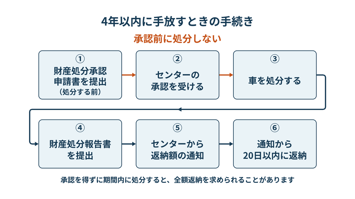 処分制限期間内に車を手放すときの6つの手続き(承認申請・承認・処分・報告書提出・返納額の通知・20日以内の返納)を示した図