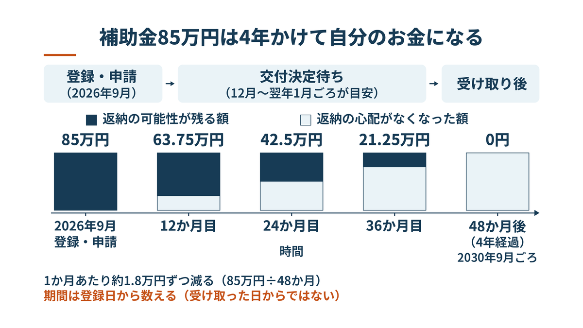 補助金85万円の返納見込み額が、登録から12か月目63.75万円、24か月目42.5万円、36か月目21.25万円、4年経過で0円へ減っていく図
