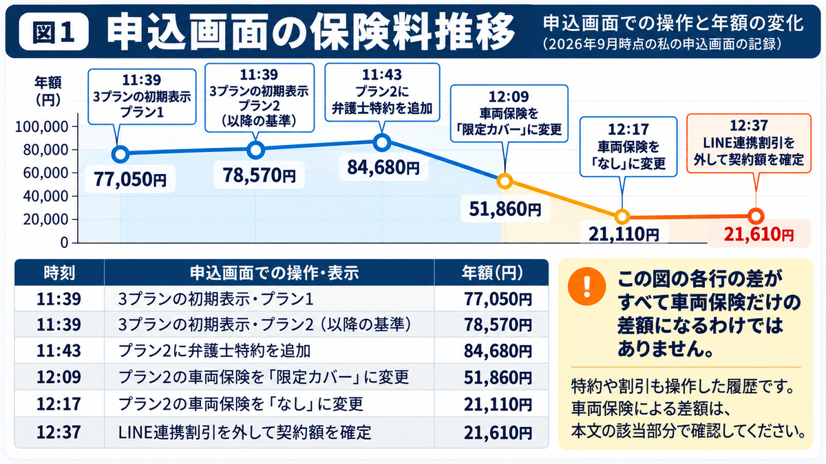 申込画面の保険料推移