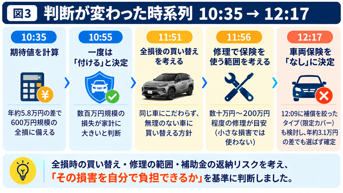判断が変わった時系列
