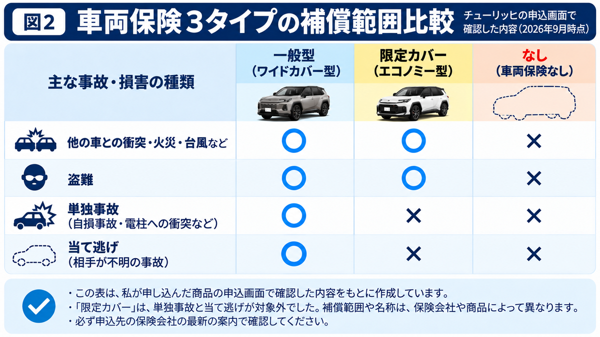 車両保険3タイプの補償範囲比較