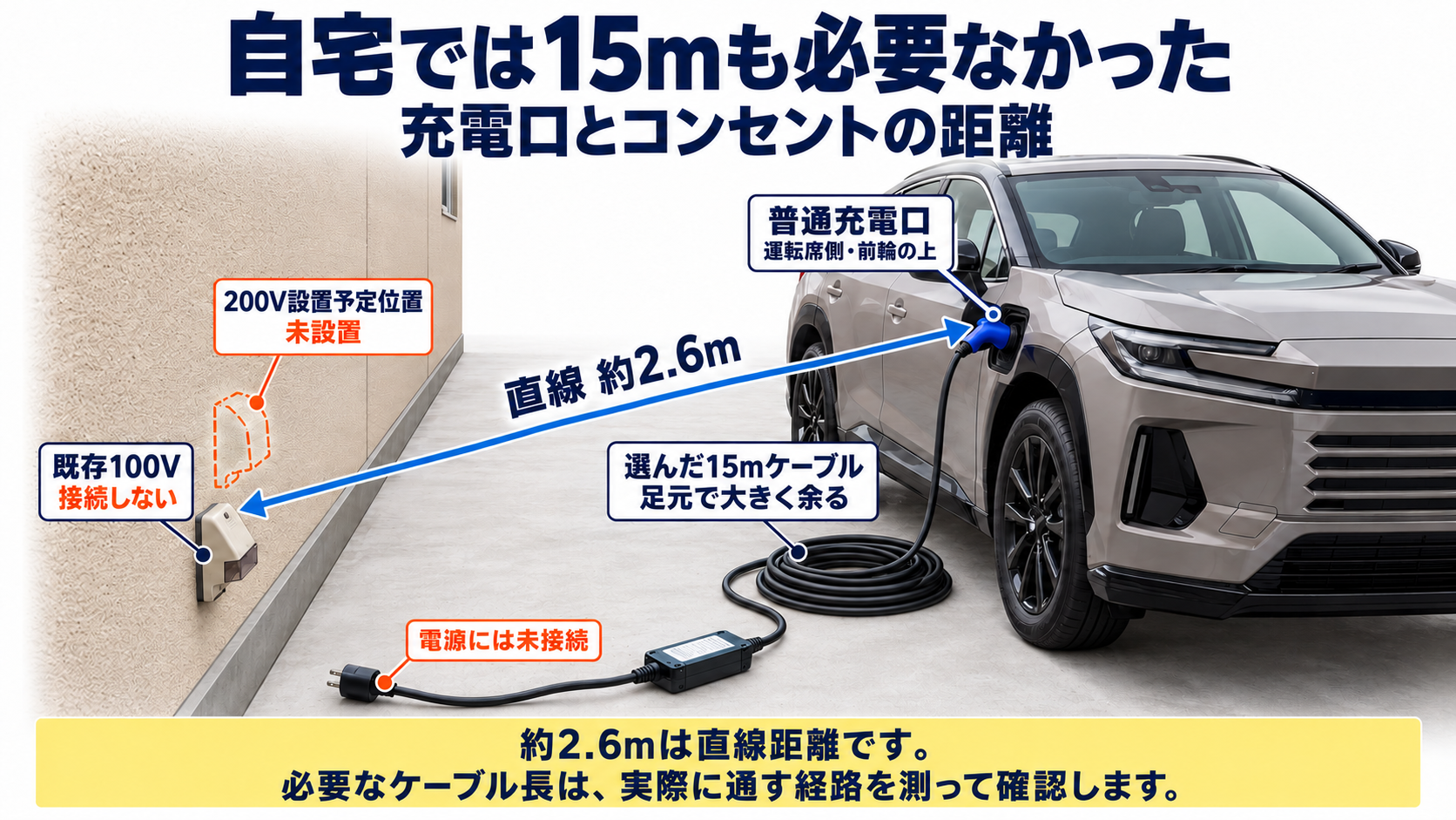 充電口から壁のコンセントまで直線約2.6m、15mケーブルが大きく余る図