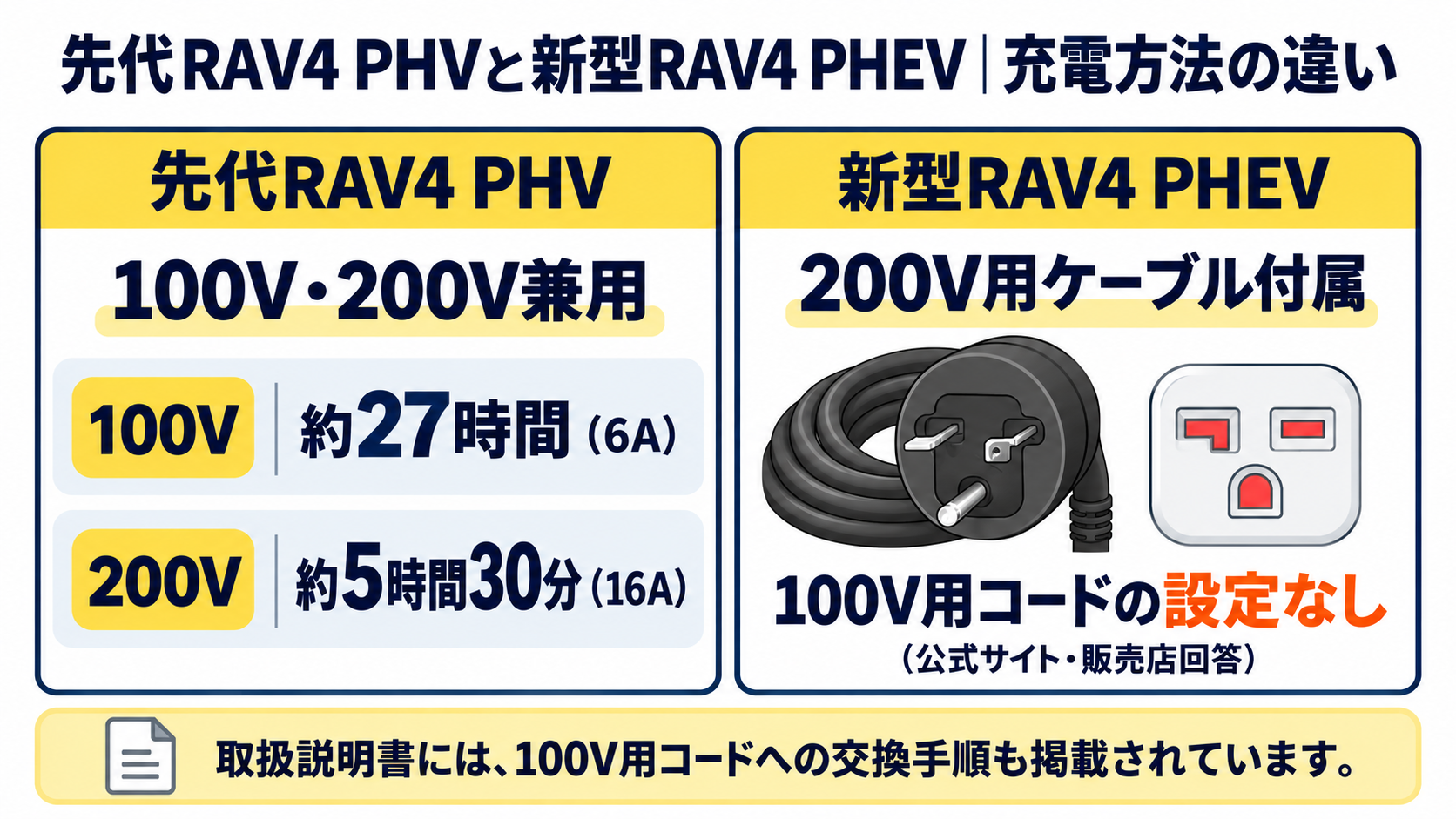 先代RAV4 PHVと新型RAV4 PHEVの充電方法の違い